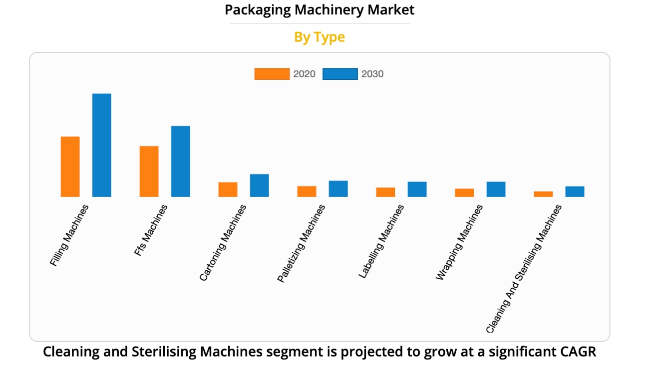 mercado de maquinaria de envasado 2020 vs. 2030