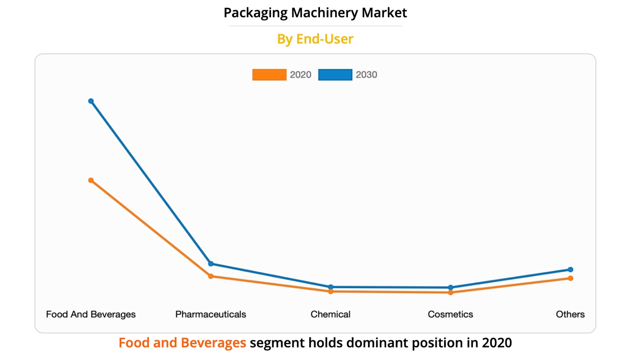 packaging machinery market by end user 2020 vs 2030