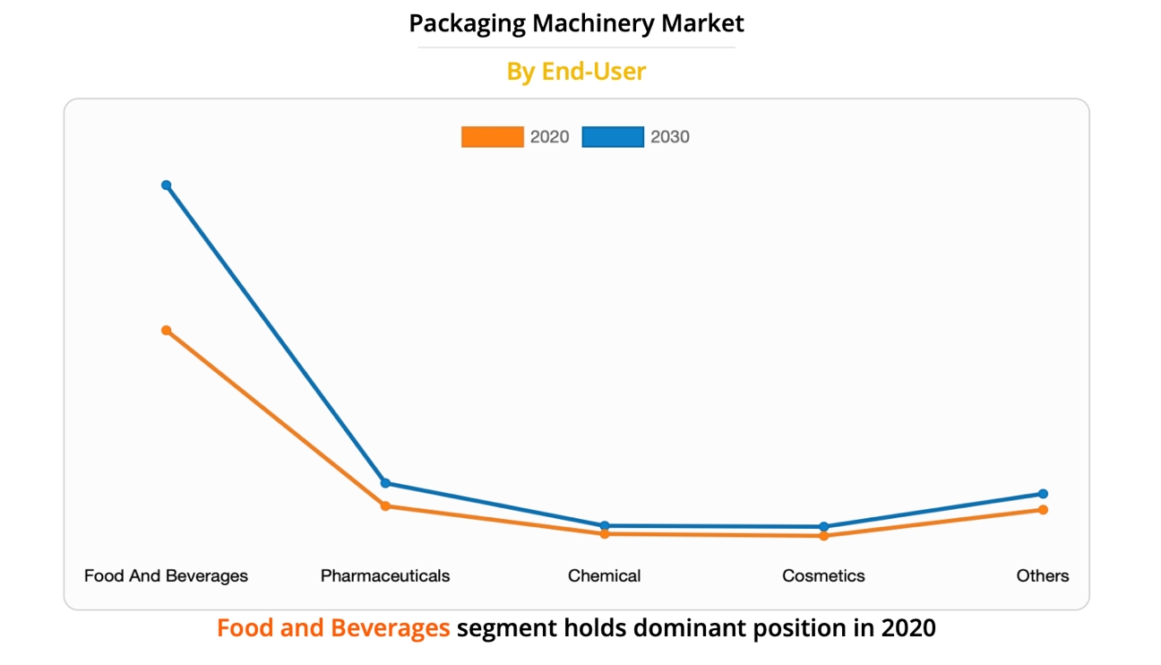 mercado de maquinaria de envasado por usuario final 2020 vs 2030